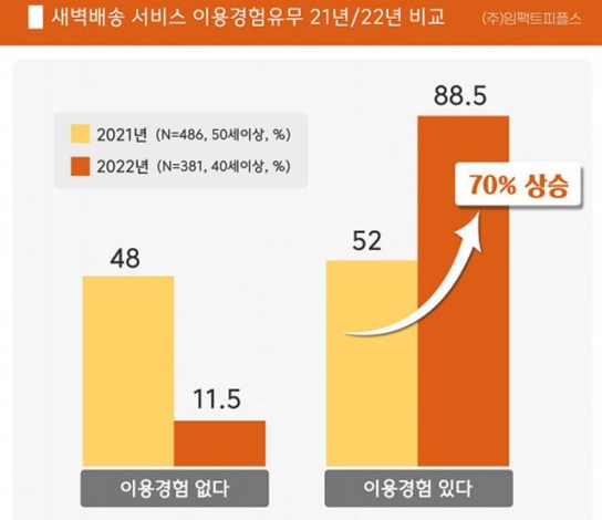 4060세대 새벽배송 경험 ‘有’… 업계는 여전히 적자