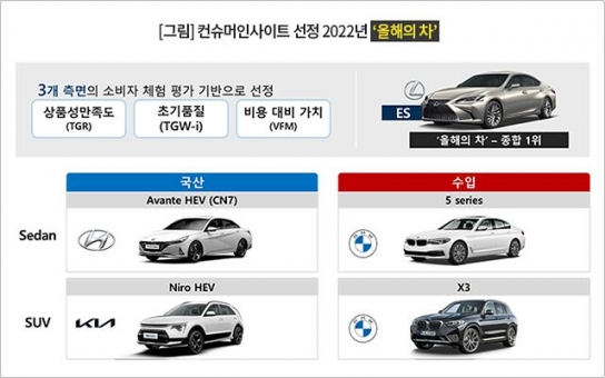 렉서스 ES, 소비자가 뽑은 ‘올해의 차’ 3년 연속 1위