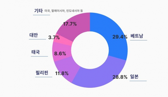 2022 하반기 여행 트렌드…규제 완화로 해외여행 수요 급증