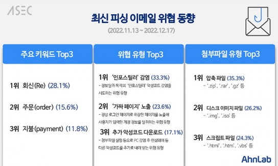최신 피싱 이메일 위협 동향 '회신, 주문, 지불'