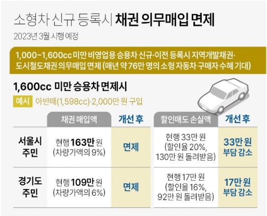 소형차 구매시 채권 의무 매입 폐지...33만원 부담 줄어