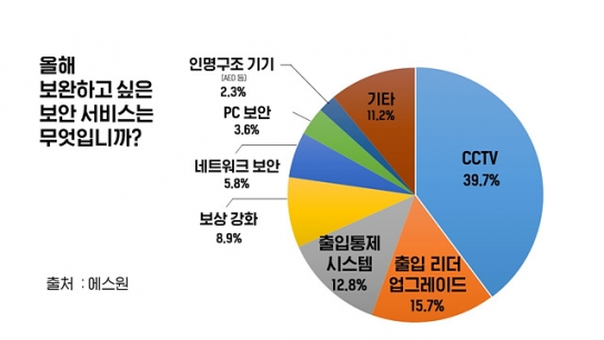 2023년 보완하고 싶은 보안 서비스는 'CCTV'