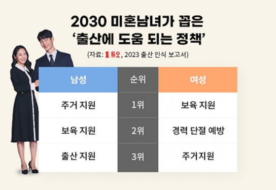 미혼남녀 4명 중 3명, ‘저출산 문제 심각성 느껴’