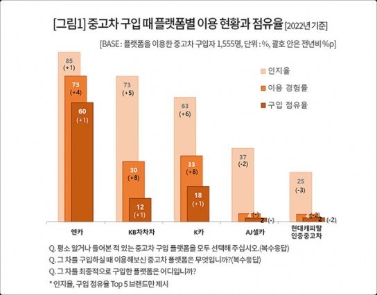 중고차 플랫폼, 살 때는 ‘엔카’ 팔 땐 ‘헤이딜러’ 만족률은 ‘K카’