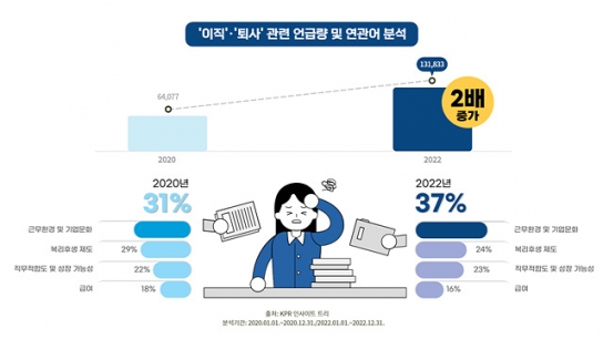 조용한 사직의 시대… 최근 3년간 이직 퇴사 언급량 2배 증가