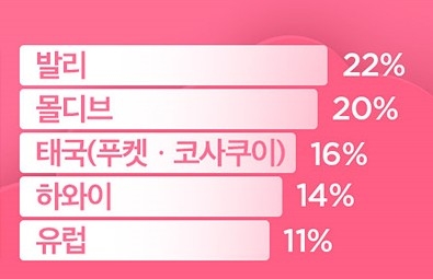 22년 인기 해외 신혼여행지...1위 발리ㆍ2위 몰디브