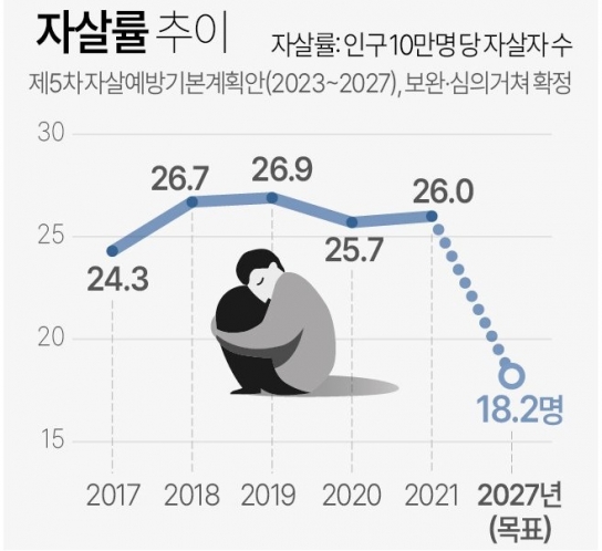 복지부, 자살 방지 위해 '번개탄' 생산 금지 논란
