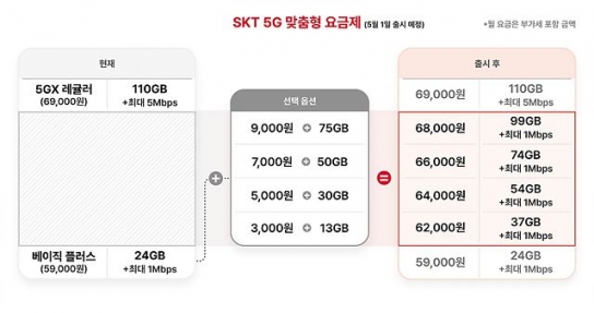 SK텔레콤, 5G 요금제 선택권 넓히고 고객 통신비 낮춘다