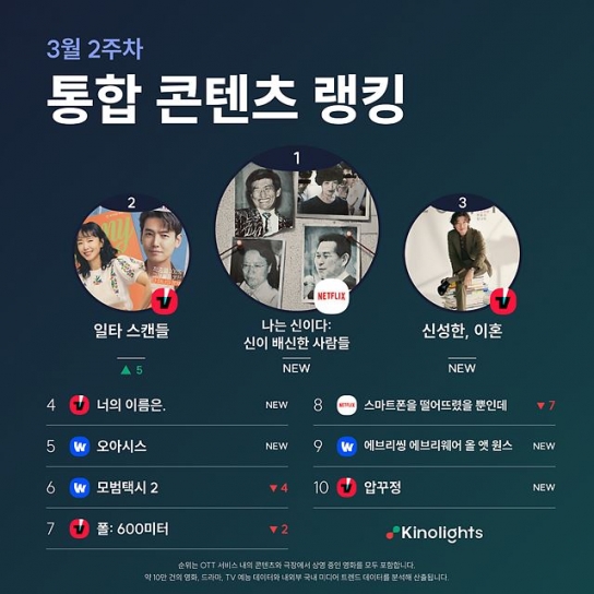 '나는 신이다' 공개 일주일만에 OTT 통합 콘텐츠 1위