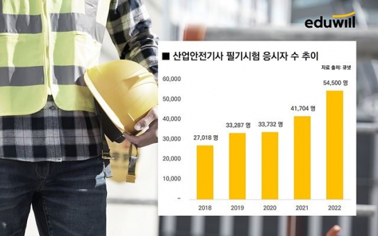 산업안전기사 자격증 인기물이…중대재해처벌법 영향
