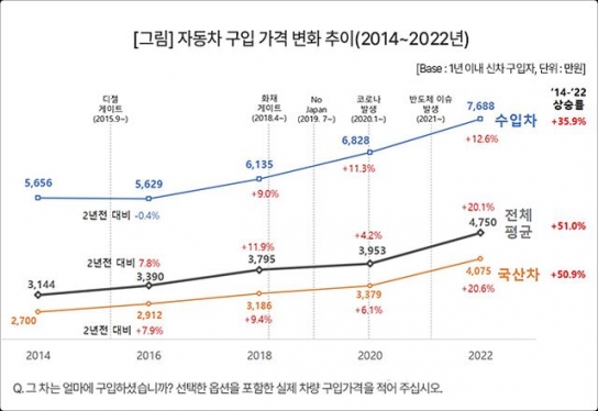 자동차값 두자릿수 올랐는데 ‘할인∙혜택’은 역대 최저