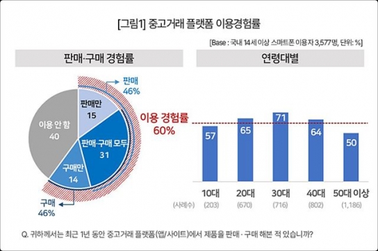 중고거래 플랫폼, 이용경험은 당근마켓…만족도는 '글쎄'