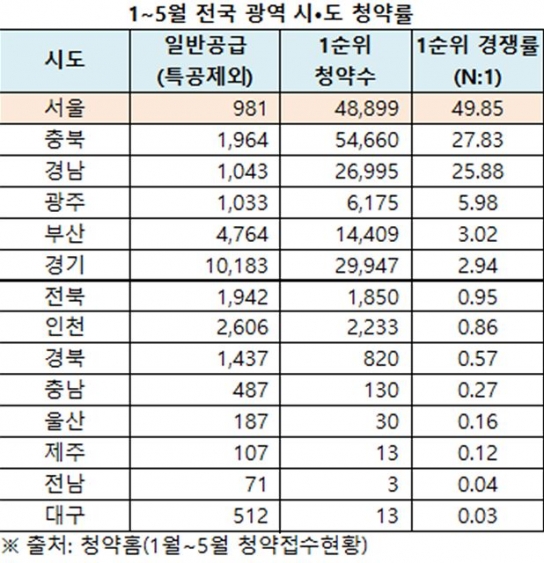 올해 서울 청약경쟁률 49.85대 1… 전국 14개 시∙도 중 1위