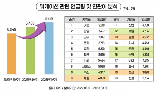 일과 휴식이 결합된 ‘워케이션’ 관심도, 매 분기 5% 증가