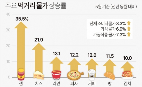 '라면값' 글로벌 금융위기 이후 가장 많이 올랐다