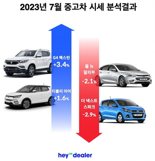 7월 중고차 시세 “쌍용 오르고, 쉐보레 내리고”