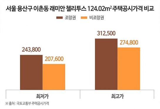 아파트 조망권 프리미엄, 한강뷰 여부에 최대 수억원 차이