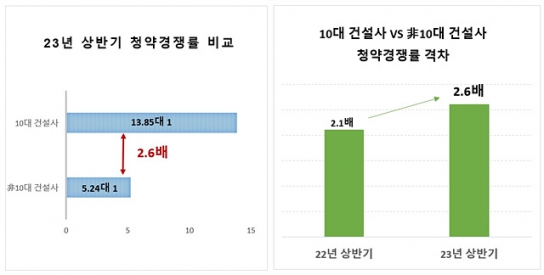 10대 건설사 청약경쟁률, 非10대 건설사보다 2.6배 높아