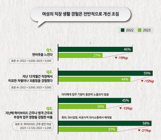 맞벌이 여성에 가사 책임 편중… 배우자 경력 우선시하는 경향 탓