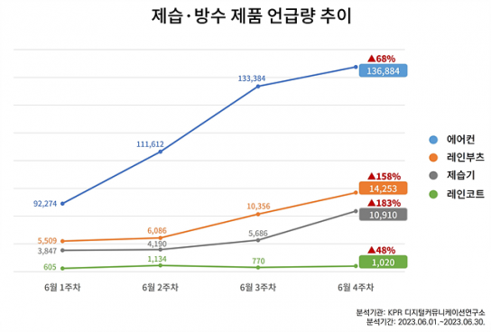 빅데이터 분석 ‘장마철 소비 트렌드’ … 제습·방수 제품 관심 급증