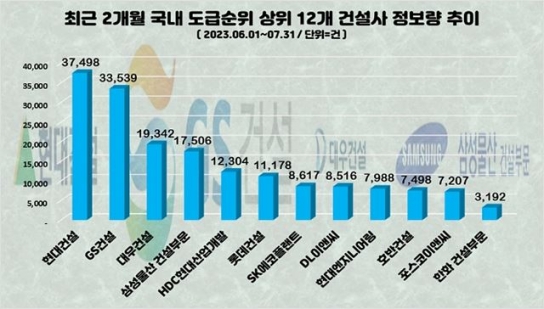 현대건설, 최근 2개월간 업계 관심도'1위'