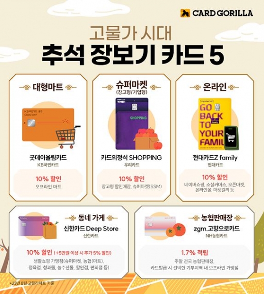 카드고릴라, 고물가 시대 ‘추석 장보기 카드’ 5종 추천