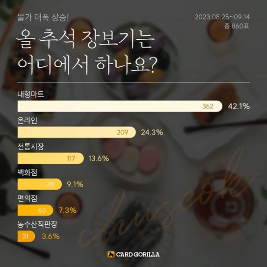 올 추석 장보기는 ‘대형마트’ 1위 ‘온라인’ 2위 ’전통시장’ 3위