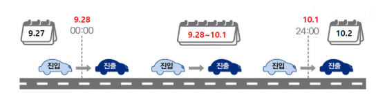 추석 연휴 9월28일 00시부터 10월1일 24시까지 고속도로요금 면제
