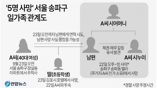 송파구 일가족 5명 사망...김포·송파 등 3곳서 숨진 채 발견