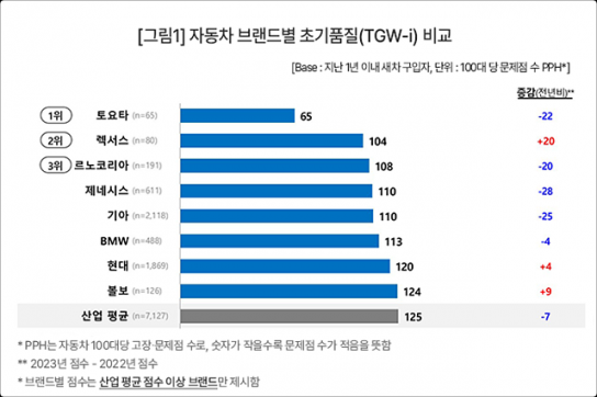 초기품질 토요타, 내구품질은 렉서스 ‘압도적 1위’