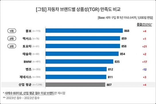 볼보, 자동차 상품성 만족도 평가에서 4년 연속 1위