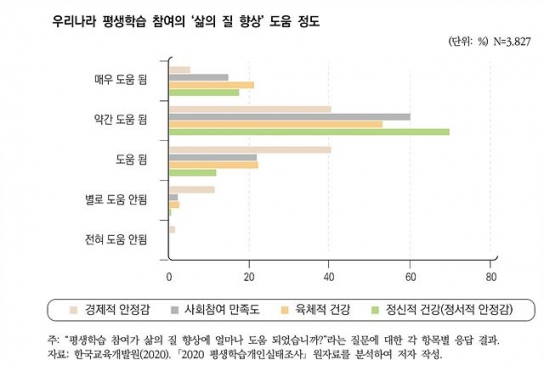 “여성, 고연령, 저소득일수록 평생학습이 행복에 미치는 효과 높아”