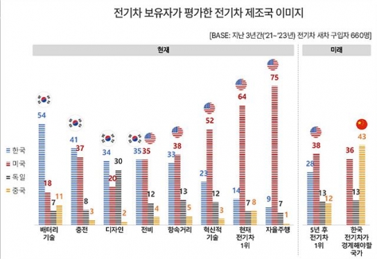 “한국 전기차 경쟁력은 배터리…약점은 자율주행∙혁신성”