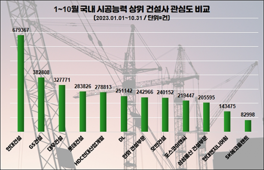 현대건설, 올해 건설업계 관심도 1위…삼성물산 건설부문 호감도 톱