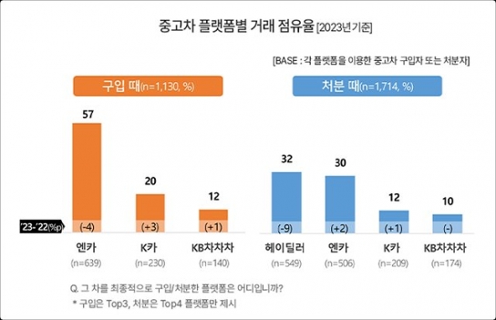 중고차 살 때 엔카 ‘독보적 1위’…팔 때는 헤이딜러 ‘위태로운 1위’
