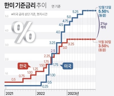 美 '기준금리' 동결...내년 인하 가능성 커졌다
