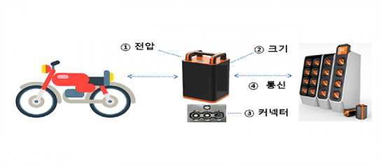 배터리 교환형 전기이륜차 충전스테이션 국가표준 4종 제정 고시