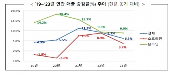 2023년 연간 주요 유통업체 매출 6.3% 증가