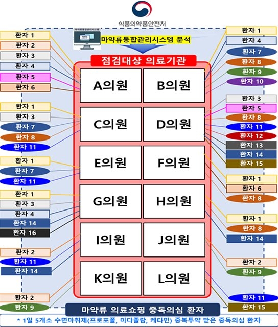 식약처, 마약류 의료쇼핑 의심 환자 16명 수사의뢰