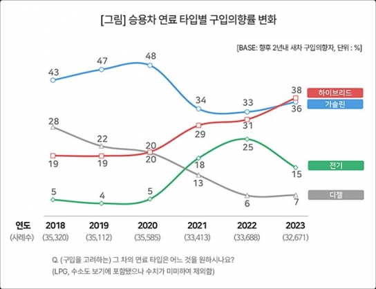 자동차 구입의향, 전기차 폭락…하이브리드 급등