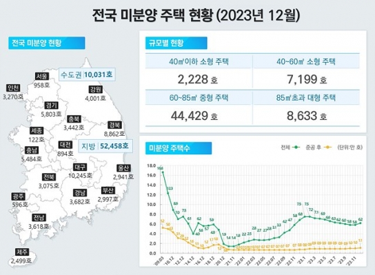 2023년 12월 주택 통계… 분양은 늘고 거래량은 16.2% 감소