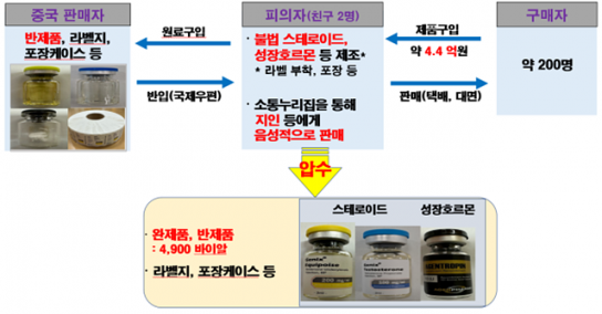 불법 스테로이드 4억 여원 판매한 헬스트레이너 2명 검거