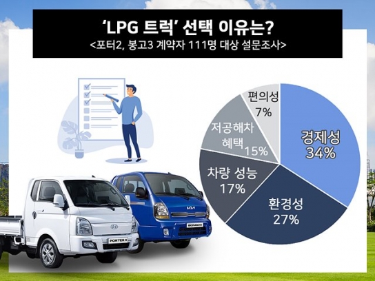 소비자가 꼽은 LPG 트럭 인기 비결은 ‘경제성’