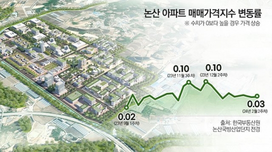 논산 나홀로 24주 연속 집값 상승, ‘국방산단 효과’ 누린다
