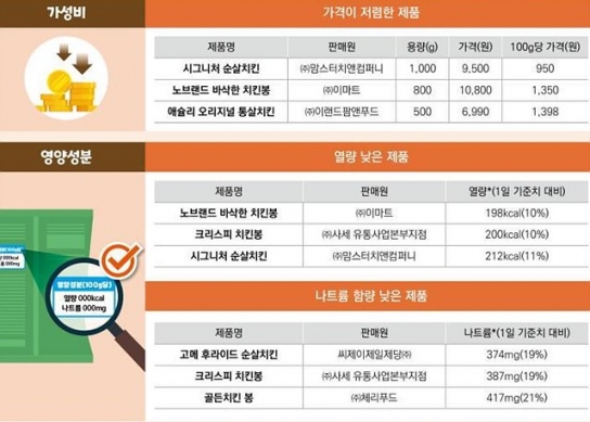 냉동치킨, 이마트· 맘스터치가 싸고 CJ가 가장 비싸…최대 3.8배