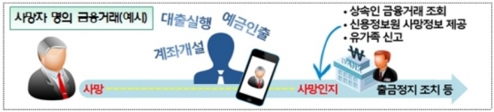 사망한 가족 계좌서 예금 인출...최근 5년간 6,698건