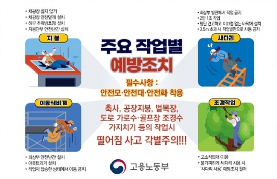 봄철 지붕, 사다리, 나무, 이동식 비계 위에서 추락 사망 사고 증가