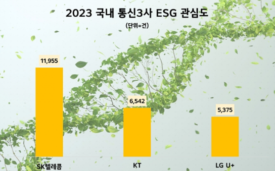 SKT, 2023년 통신업계 ESG경영 관심도 1위…2위 KT 3위 LGU+