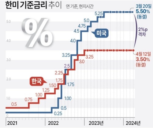 기준금리 또 동결...인플레이션·부동산 PF 우려 영향