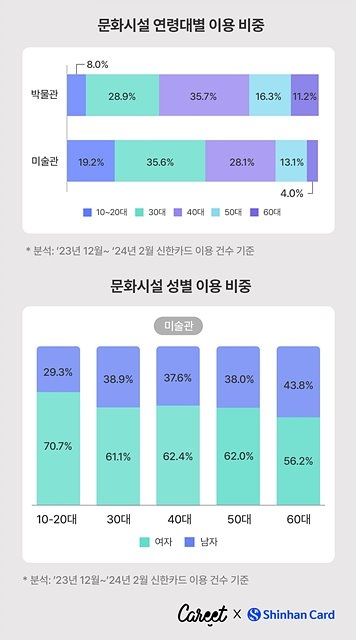 ‘잘파세대’ 최근 소비 트렌드 분석… 박물관보다 미술관 선호